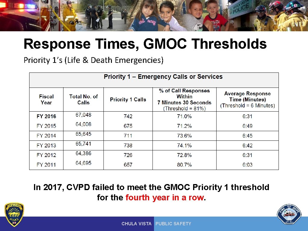 Response Times, GMOC Thresholds Priority 1’s (Life & Death Emergencies) In 2017, CVPD failed Response Times, GMOC Thresholds Priority 1’s (Life & Death Emergencies) In 2017, CVPD failed