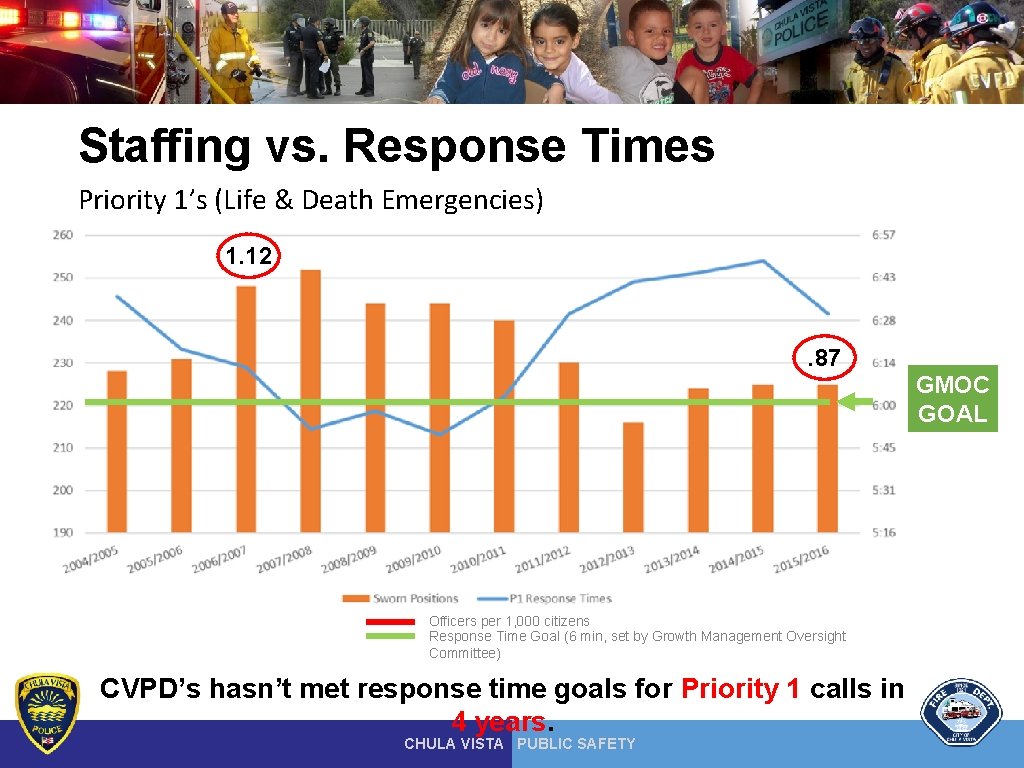 Staffing vs. Response Times Priority 1’s (Life & Death Emergencies) 1. 12 . 87 Staffing vs. Response Times Priority 1’s (Life & Death Emergencies) 1. 12 . 87