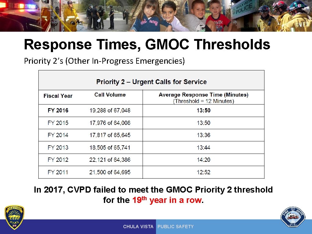 Response Times, GMOC Thresholds Priority 2’s (Other In-Progress Emergencies) In 2017, CVPD failed to Response Times, GMOC Thresholds Priority 2’s (Other In-Progress Emergencies) In 2017, CVPD failed to