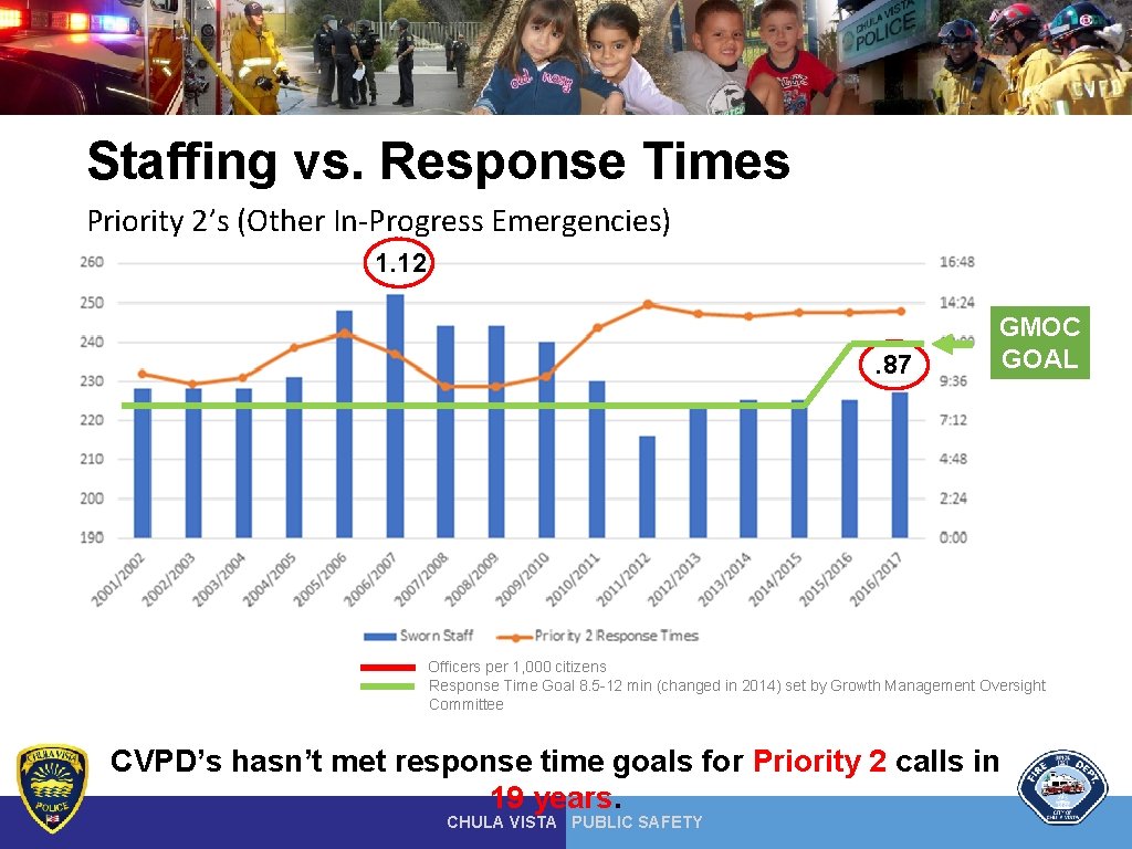 Staffing vs. Response Times Priority 2’s (Other In-Progress Emergencies) 1. 12 . 87 GMOC Staffing vs. Response Times Priority 2’s (Other In-Progress Emergencies) 1. 12 . 87 GMOC