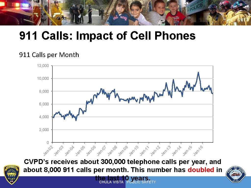 911 Calls: Impact of Cell Phones 911 Calls per Month 12, 000 10, 000 911 Calls: Impact of Cell Phones 911 Calls per Month 12, 000 10, 000