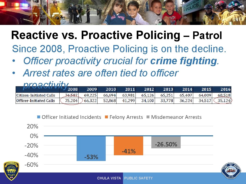 Reactive vs. Proactive Policing – Patrol Since 2008, Proactive Policing is on the decline. Reactive vs. Proactive Policing – Patrol Since 2008, Proactive Policing is on the decline.