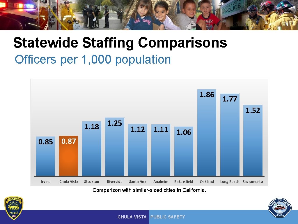 Statewide Staffing Comparisons Officers per 1, 000 population 1. 86 1. 77 1. 52 Statewide Staffing Comparisons Officers per 1, 000 population 1. 86 1. 77 1. 52