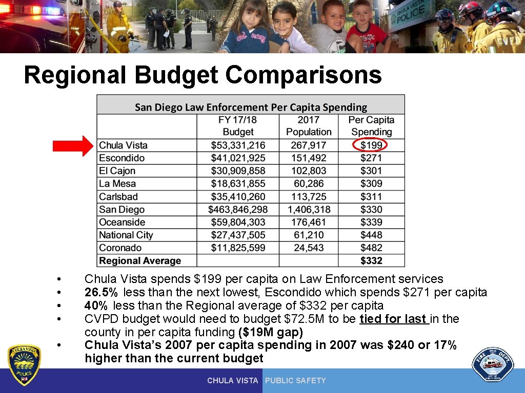 Regional Budget Comparisons • • • Chula Vista spends $199 per capita on Law Regional Budget Comparisons • • • Chula Vista spends $199 per capita on Law