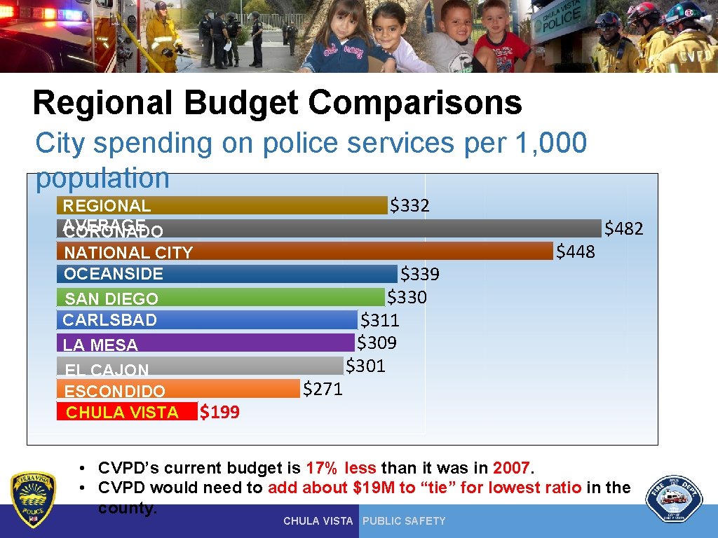 Regional Budget Comparisons City spending on police services per 1, 000 population $332 REGIONAL Regional Budget Comparisons City spending on police services per 1, 000 population $332 REGIONAL
