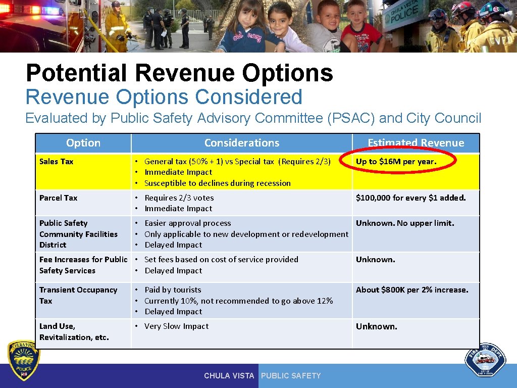 Potential Revenue Options Considered Evaluated by Public Safety Advisory Committee (PSAC) and City Council Potential Revenue Options Considered Evaluated by Public Safety Advisory Committee (PSAC) and City Council