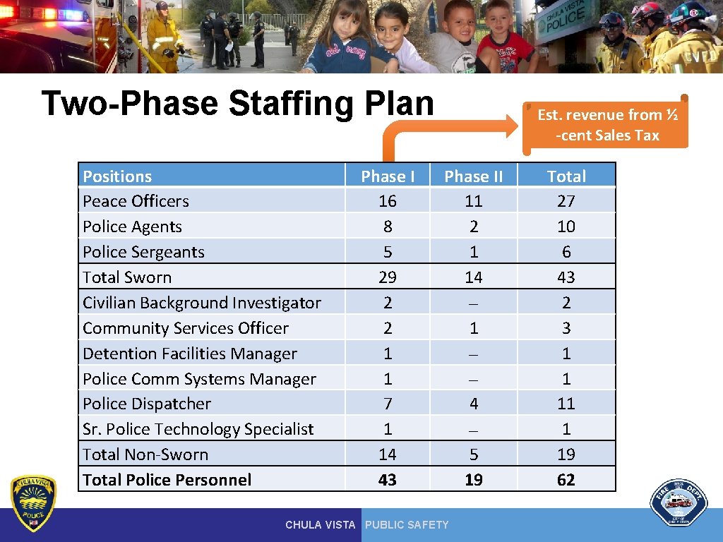 Two-Phase Staffing Plan Positions Peace Officers Police Agents Police Sergeants Total Sworn Civilian Background Two-Phase Staffing Plan Positions Peace Officers Police Agents Police Sergeants Total Sworn Civilian Background