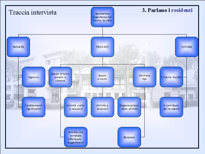 Traccia intervista 3. Parlano i residenti Valutazione esperienza nel Centro Sociale PASSATO PRESENTE Ingresso