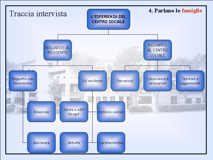 4. Parlano le famiglie Traccia intervista L’ESPERIENZA DEL CENTRO SOCIALE RIGUARDO AL RESIDENTE Rapporto