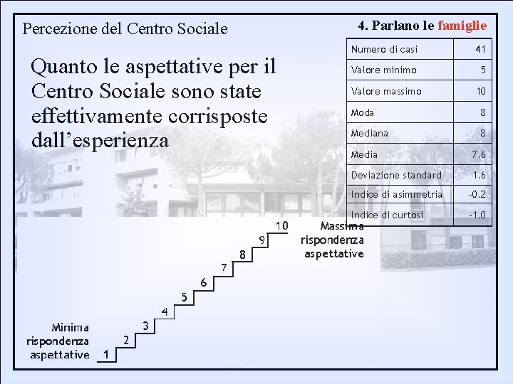 Percezione del Centro Sociale Quanto le aspettative per il Centro Sociale sono state effettivamente