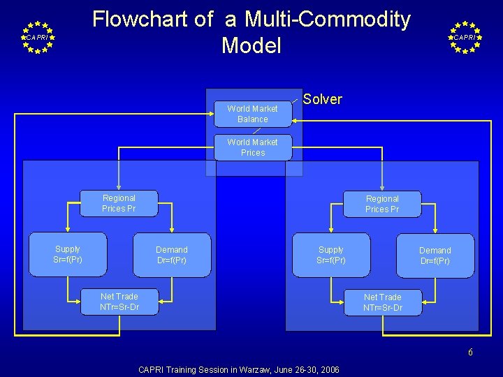 Flowchart of a Multi-Commodity Model CAPRI World Market Balance CAPRI Solver World Market Prices