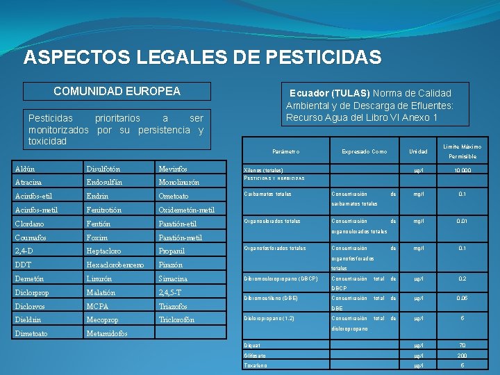 ASPECTOS LEGALES DE PESTICIDAS COMUNIDAD EUROPEA Ecuador (TULAS) Norma de Calidad Ambiental y de