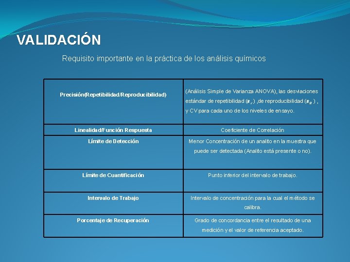 VALIDACIÓN Requisito importante en la práctica de los análisis químicos Precisión(Repetibilidad/Reproducibilidad) (Análisis Simple de