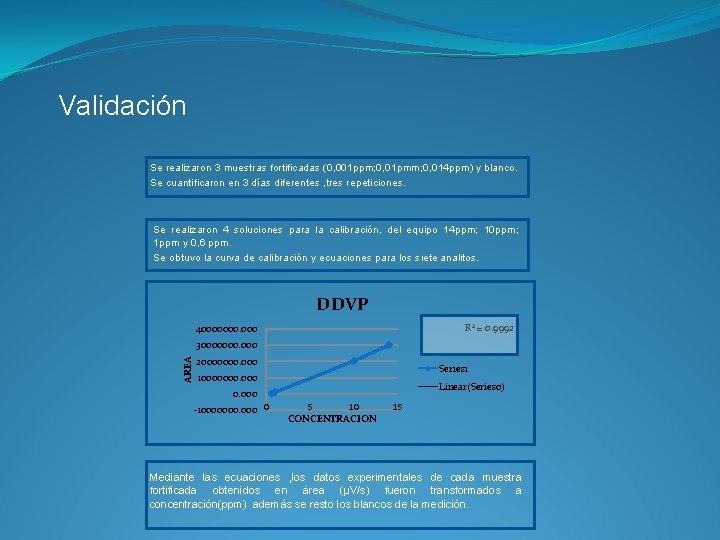 Validación Se realizaron 3 muestras fortificadas (0, 001 ppm; 0, 01 pmm; 0, 014