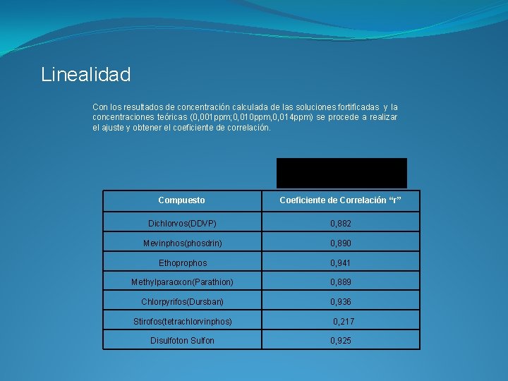 Linealidad Con los resultados de concentración calculada de las soluciones fortificadas y la concentraciones