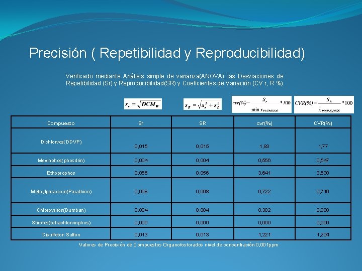 Precisión ( Repetibilidad y Reproducibilidad) Verificado mediante Análisis simple de varianza(ANOVA) las Desviaciones de