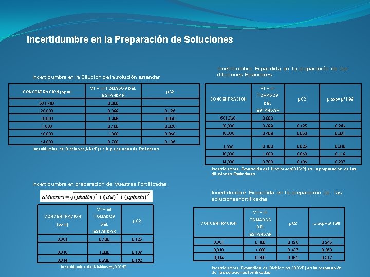 Incertidumbre en la Preparación de Soluciones Incertidumbre Expandida en la preparación de las diluciones