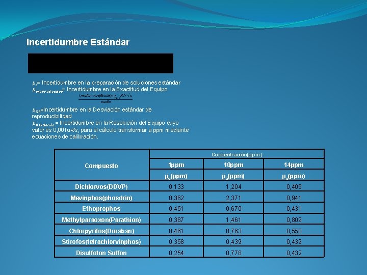 Incertidumbre Estándar µc= Incertidumbre en la preparación de soluciones estándar µexactitud equipo= Incertidumbre en