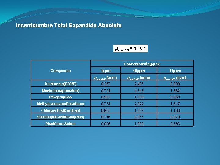 Incertidumbre Total Expandida Absoluta µexp. ABS = (K*ue) Concentración(ppm) 1 ppm 10 ppm 14