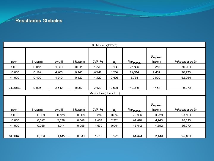 Resultados Globales Dichlorvos(DDVP) µexp. ABS ppm Sr, ppm cvr, % SR, ppm CVR, %