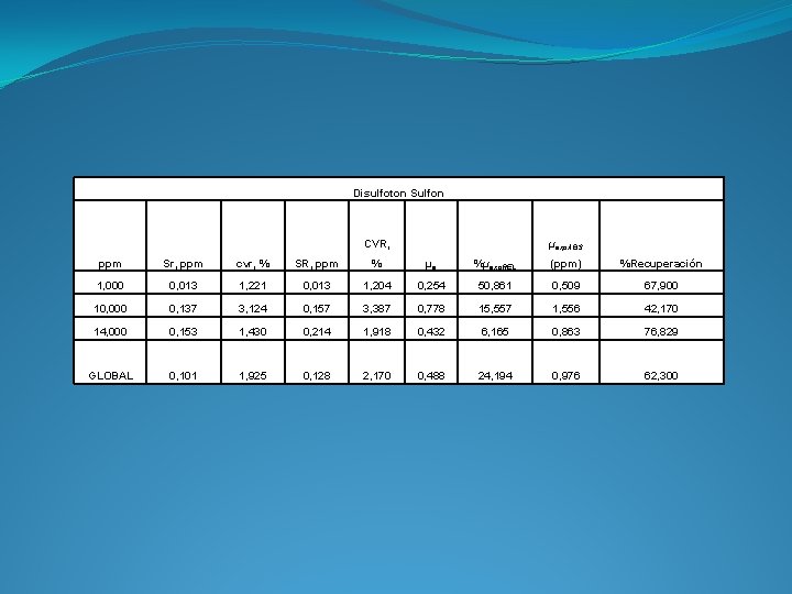 Disulfoton Sulfon CVR, µexp. ABS ppm Sr, ppm cvr, % SR, ppm % µe