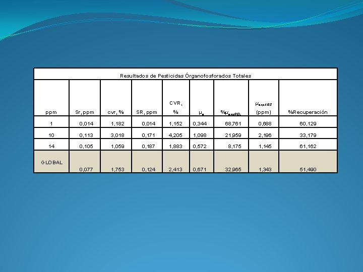 Resultados de Pesticidas Órganofosforados Totales CVR, ppm Sr, ppm cvr, % SR, ppm %