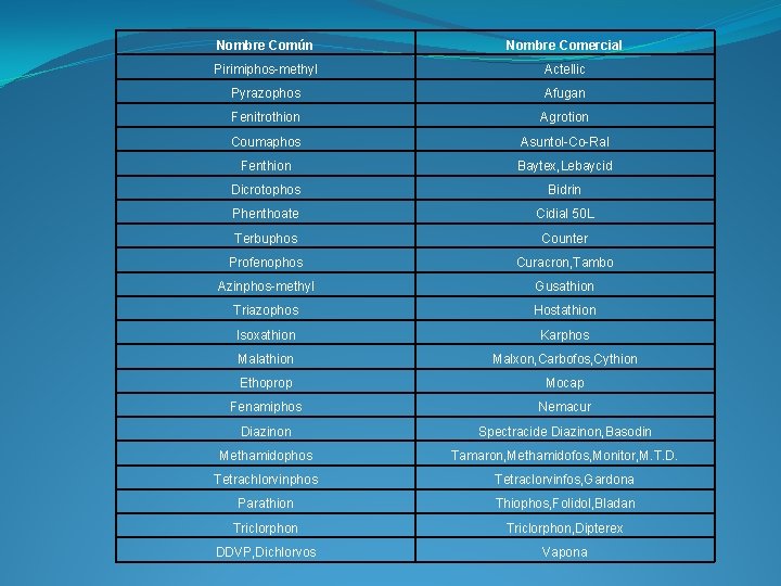 Nombre Común Nombre Comercial Pirimiphos-methyl Actellic Pyrazophos Afugan Fenitrothion Agrotion Coumaphos Asuntol-Co-Ral Fenthion Baytex,