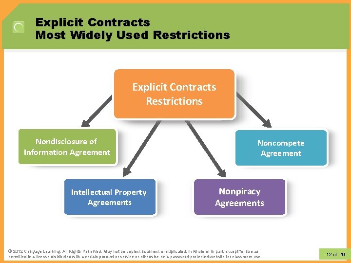 Explicit Contracts Most Widely Used Restrictions Explicit Contracts Restrictions Nondisclosure of Information Agreement Intellectual