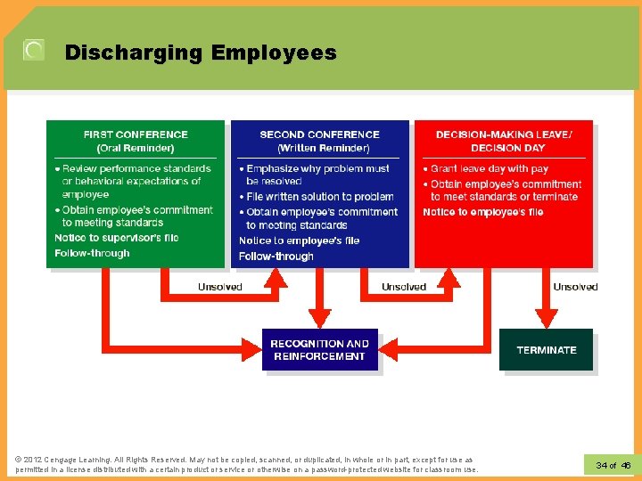 Discharging Employees © 2012 Learning. All Rights Reserved. May not be copied, scanned, or