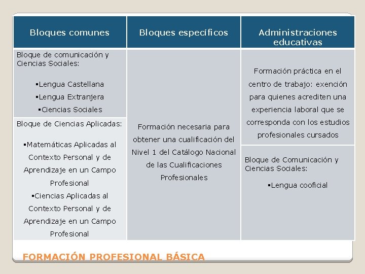Bloques comunes Bloques específicos Bloque de comunicación y Ciencias Sociales: Administraciones educativas Formación práctica
