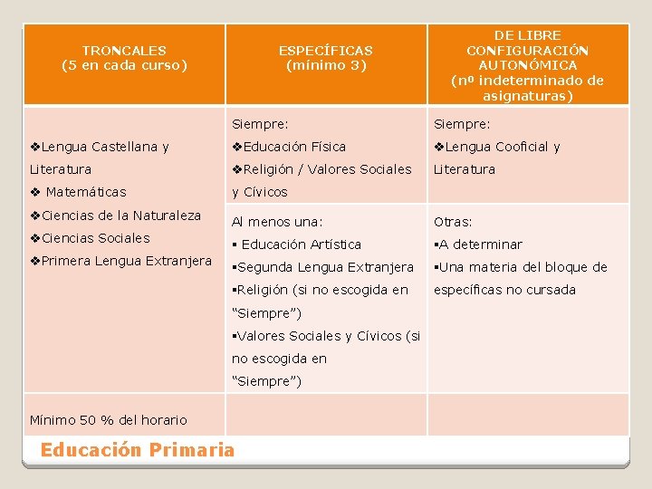 TRONCALES (5 en cada curso) ESPECÍFICAS (mínimo 3) DE LIBRE CONFIGURACIÓN AUTONÓMICA (nº indeterminado