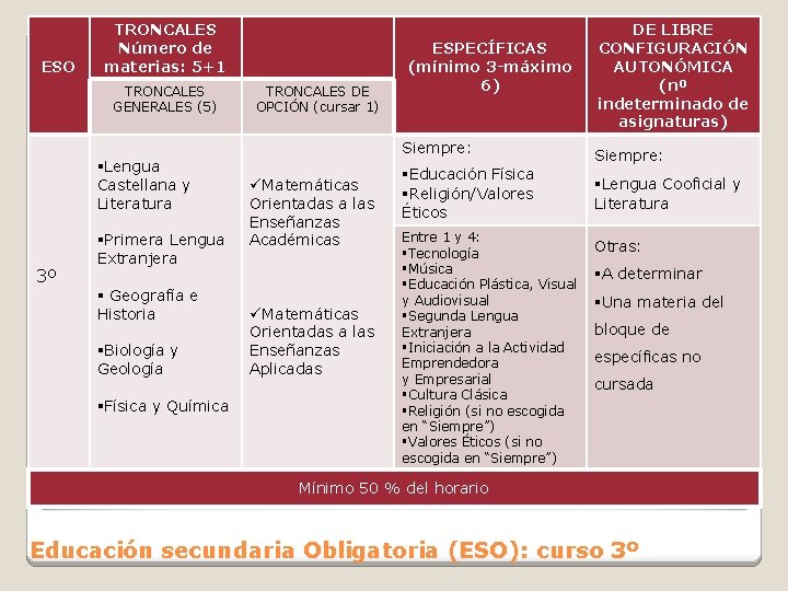 ESO TRONCALES Número de materias: 5+1 TRONCALES GENERALES (5) §Lengua Castellana y Literatura 3º