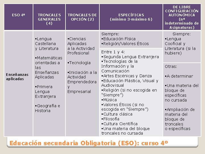 ESO 4º TRONCALES GENERALES (4) §Lengua Castellana y Literatura Enseñanzas aplicadas §Matemáticas orientadas a