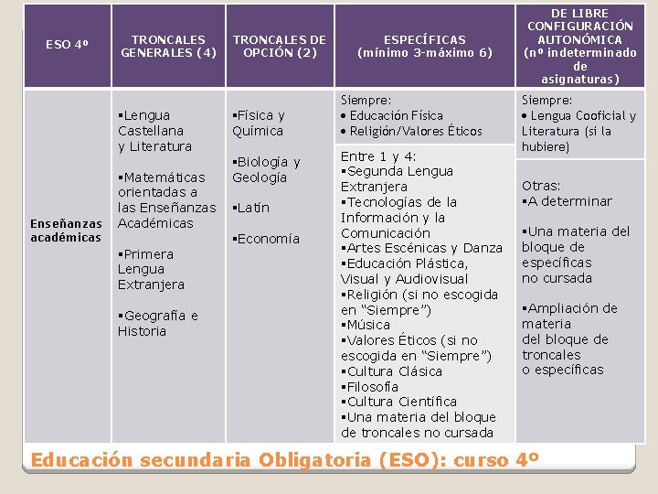 ESO 4º TRONCALES GENERALES (4) §Lengua Castellana y Literatura Enseñanzas académicas §Matemáticas orientadas a