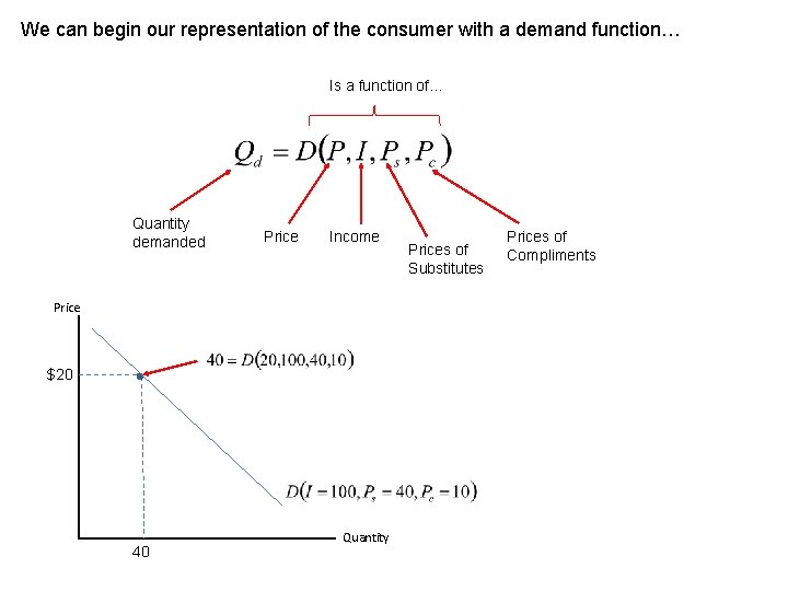 We can begin our representation of the consumer with a demand function… Is a