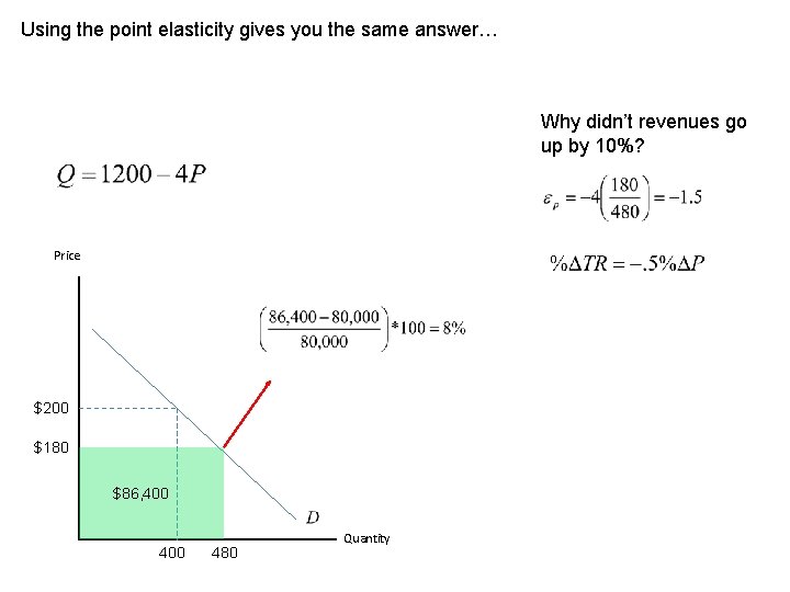 Using the point elasticity gives you the same answer… Why didn’t revenues go up
