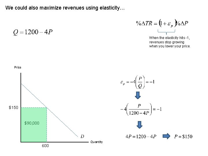 We could also maximize revenues using elasticity… When the elasticity hits -1, revenues stop