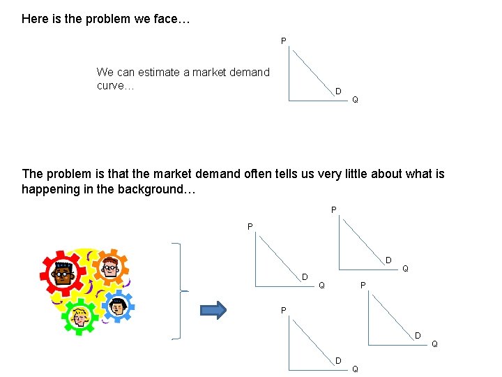 Here is the problem we face… P We can estimate a market demand curve…