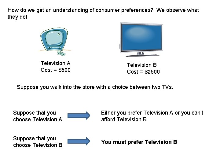 How do we get an understanding of consumer preferences? We observe what they do!