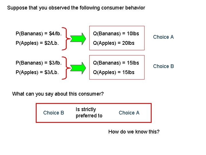 Suppose that you observed the following consumer behavior P(Bananas) = $4/lb. Q(Bananas) = 10