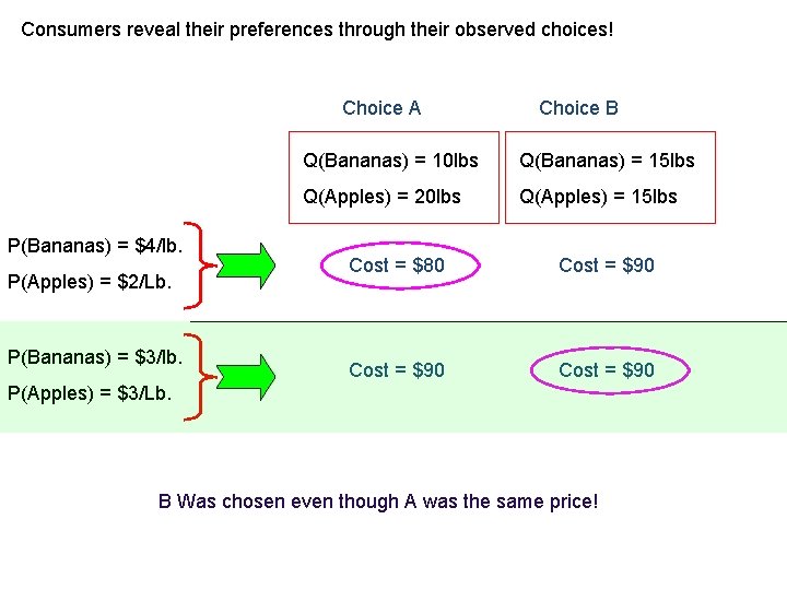Consumers reveal their preferences through their observed choices! Choice A P(Bananas) = $4/lb. P(Apples)