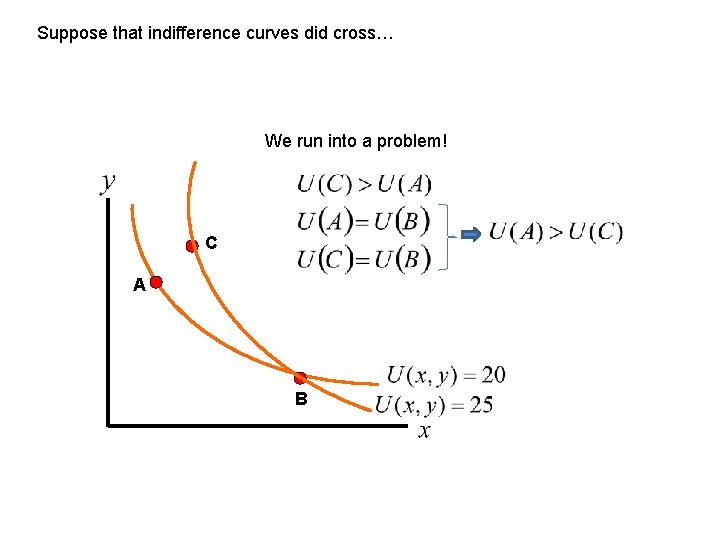 Suppose that indifference curves did cross… We run into a problem! C A B Suppose that indifference curves did cross… We run into a problem! C A B