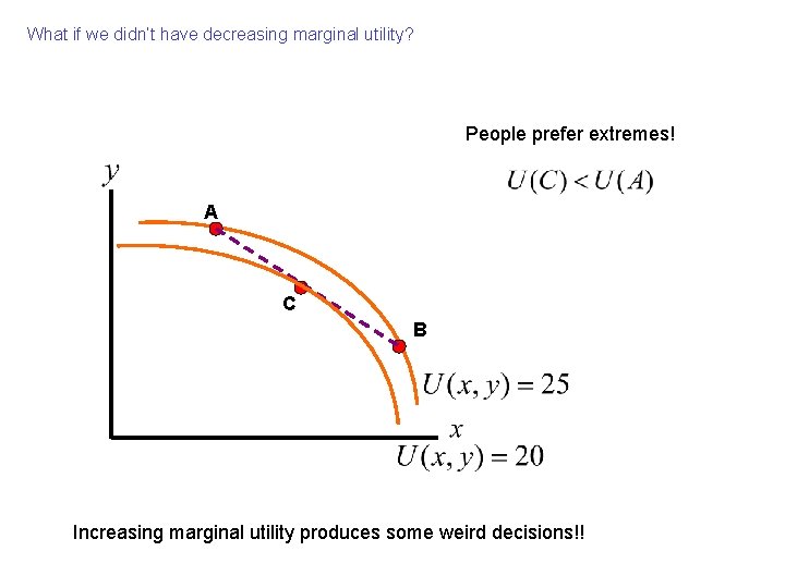 What if we didn’t have decreasing marginal utility? People prefer extremes! A C B
