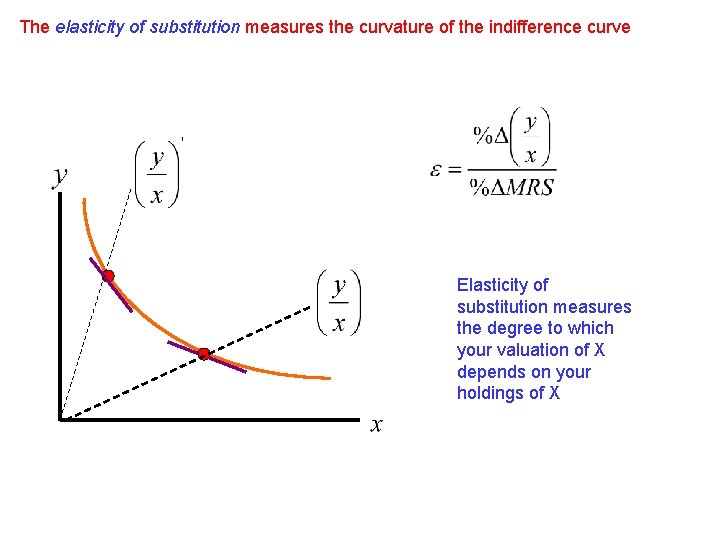 The elasticity of substitution measures the curvature of the indifference curve Elasticity of substitution