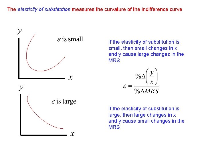 The elasticity of substitution measures the curvature of the indifference curve If the elasticity