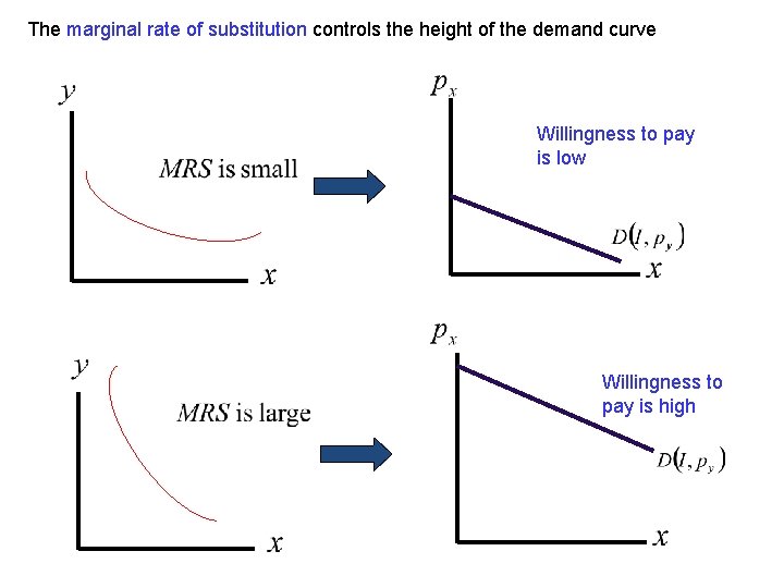 The marginal rate of substitution controls the height of the demand curve Willingness to The marginal rate of substitution controls the height of the demand curve Willingness to