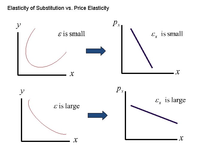 Elasticity of Substitution vs. Price Elasticity 