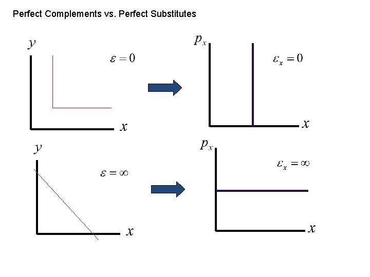 Perfect Complements vs. Perfect Substitutes 