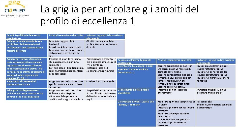 La griglia per articolare gli ambiti del profilo di eccellenza 1 Capacità qualificante l’elemento