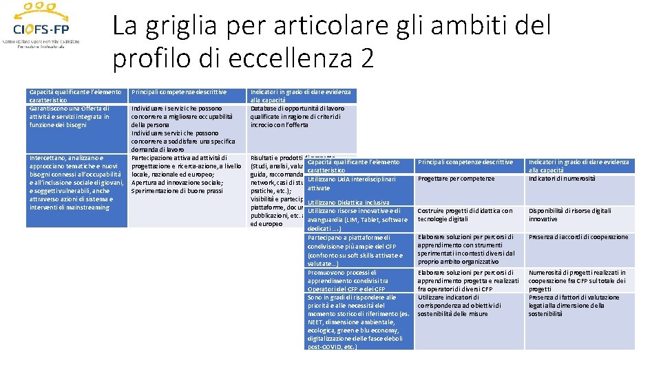 La griglia per articolare gli ambiti del profilo di eccellenza 2 Capacità qualificante l’elemento